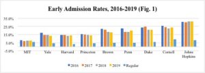 Figure 1 for the 2016-2019 Ivy League early classes filled.