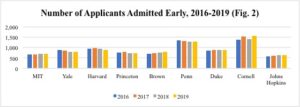 Figure 2 for the Ivy League early classes filled for 2016-2019.