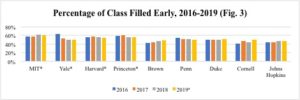 A graph of Ivy League early classes filled for 2016-2019 3.