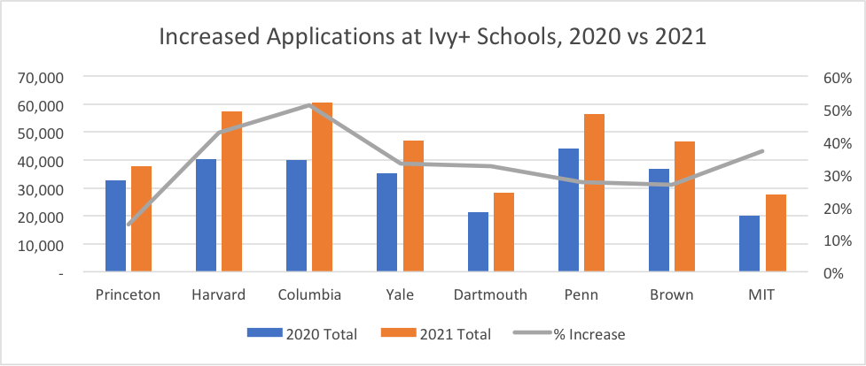 Increased Applications at Ivy+ Schools, 2020 vs 2021