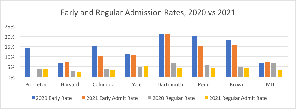 Early and Regular Admissions Rates, 2020 vs 2021