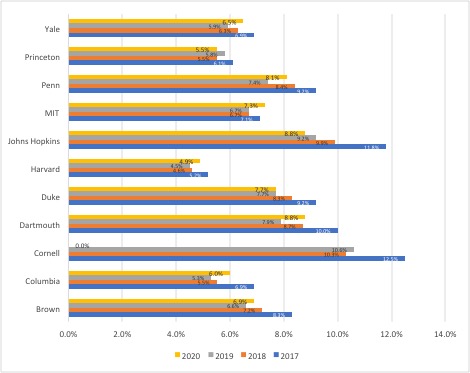 2020 Regular Decision Chart 1